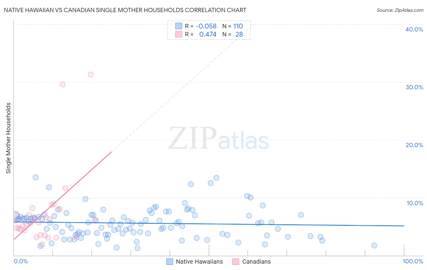 Native Hawaiian vs Canadian Single Mother Households