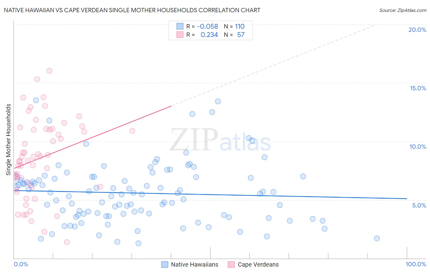 Native Hawaiian vs Cape Verdean Single Mother Households