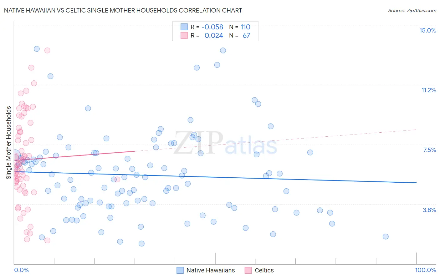 Native Hawaiian vs Celtic Single Mother Households