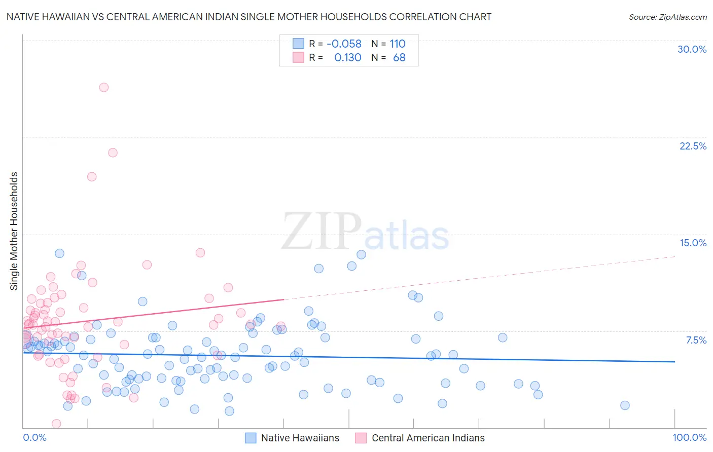Native Hawaiian vs Central American Indian Single Mother Households