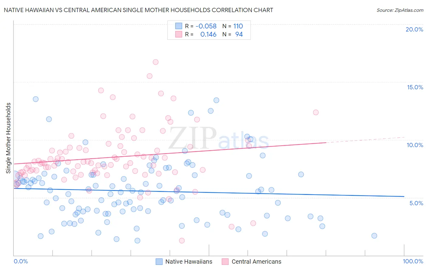 Native Hawaiian vs Central American Single Mother Households