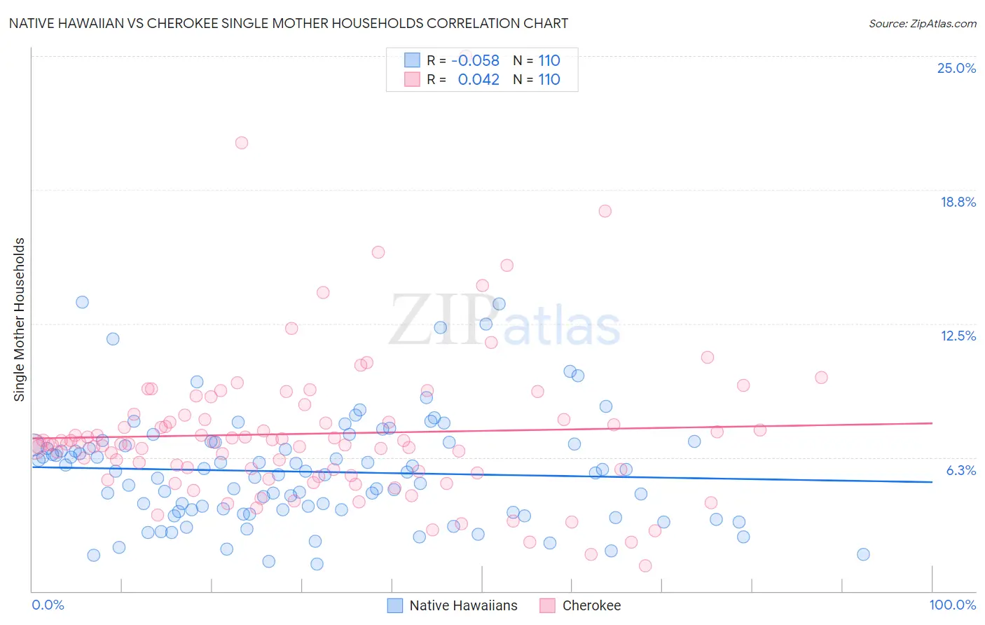 Native Hawaiian vs Cherokee Single Mother Households