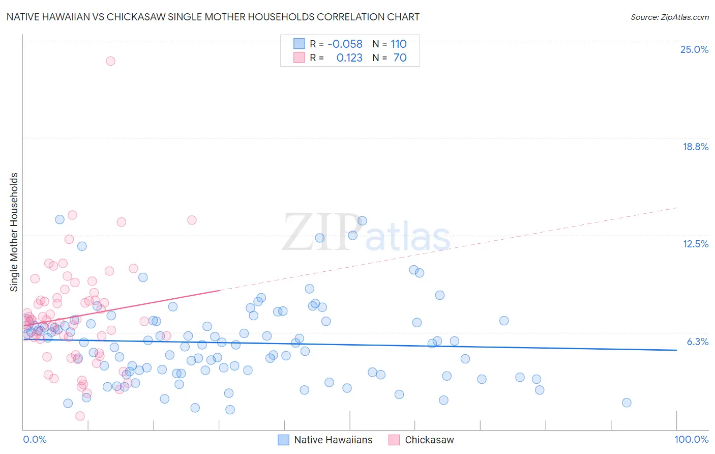Native Hawaiian vs Chickasaw Single Mother Households