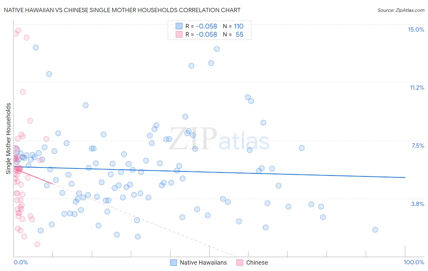 Native Hawaiian vs Chinese Single Mother Households