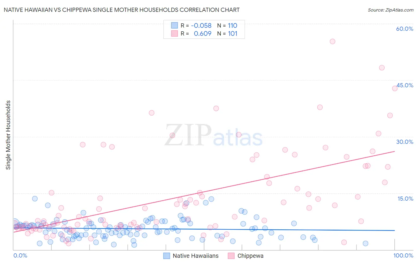 Native Hawaiian vs Chippewa Single Mother Households