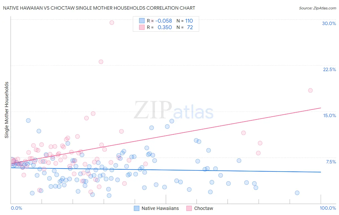 Native Hawaiian vs Choctaw Single Mother Households