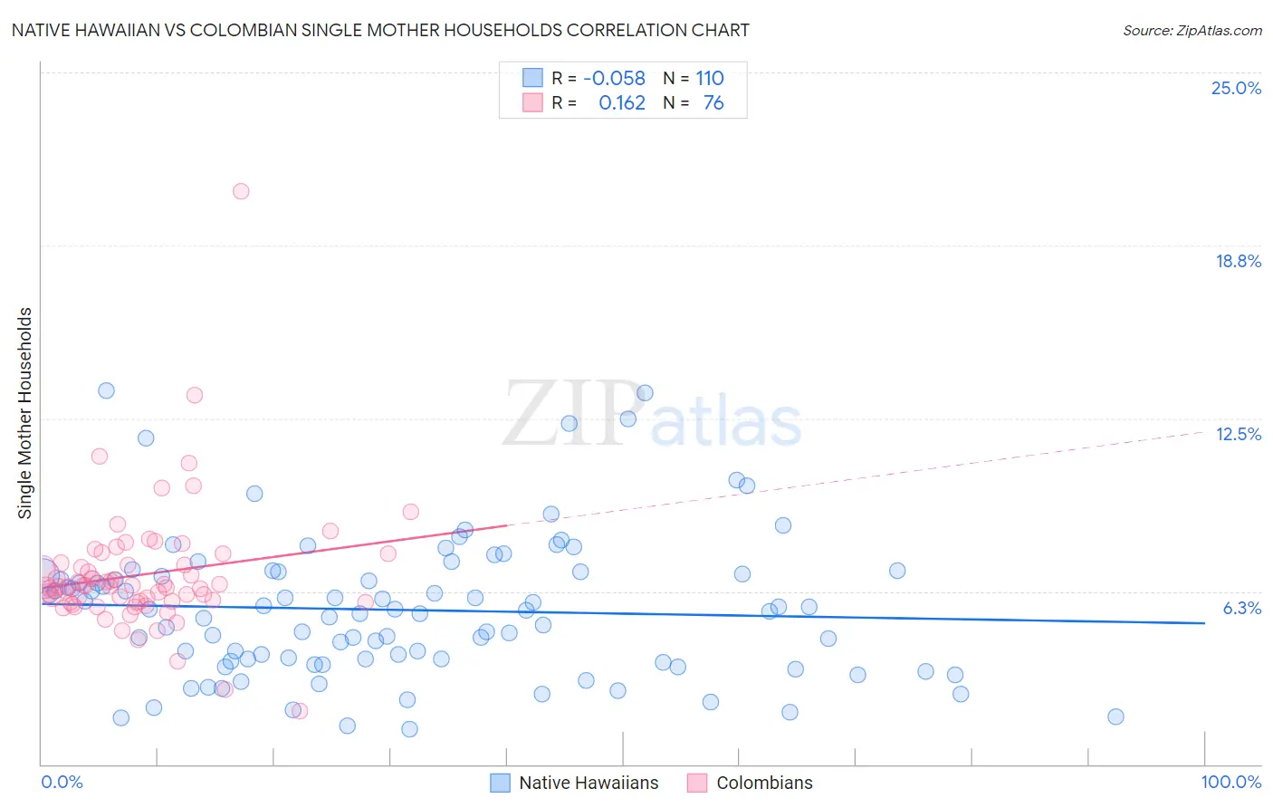 Native Hawaiian vs Colombian Single Mother Households