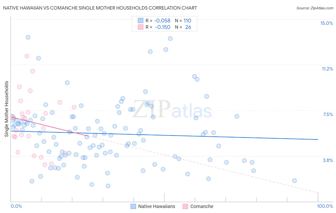 Native Hawaiian vs Comanche Single Mother Households