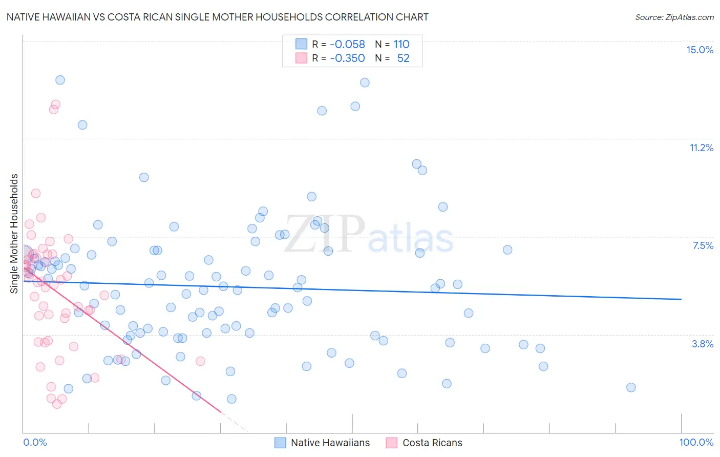 Native Hawaiian vs Costa Rican Single Mother Households