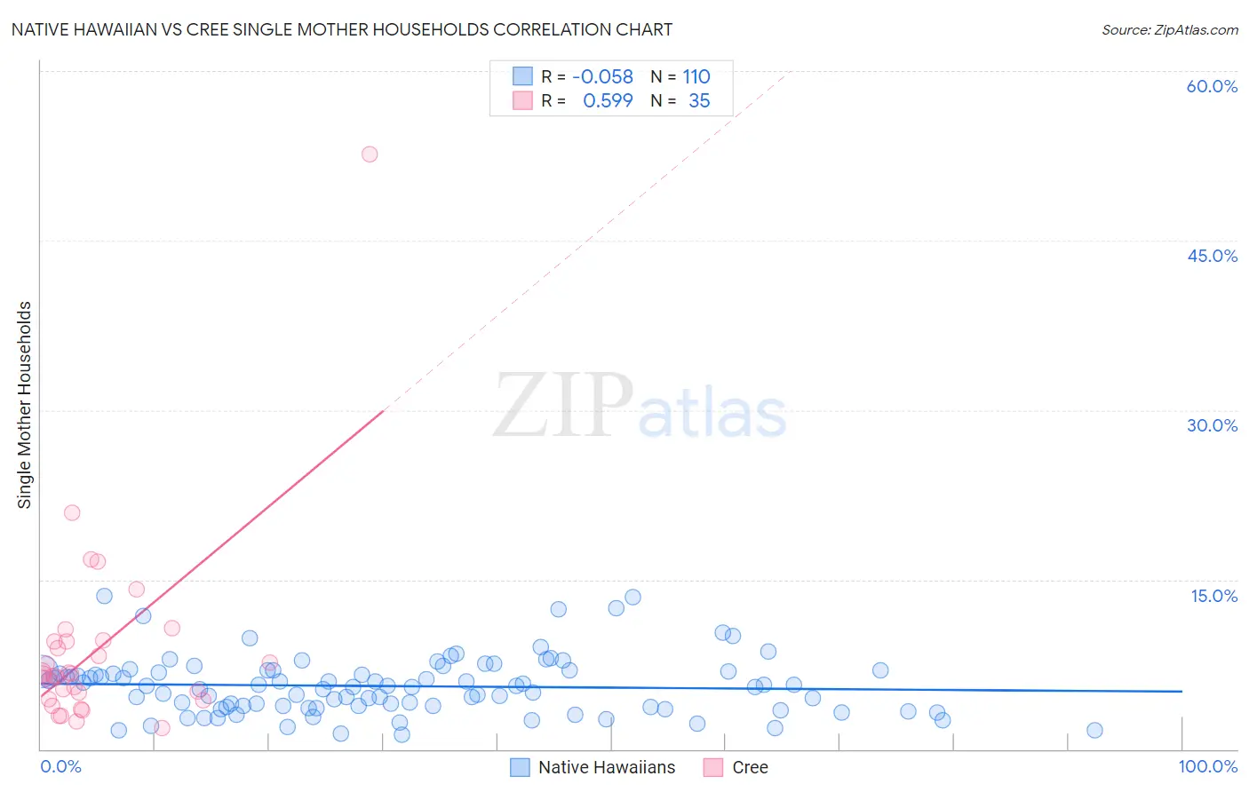 Native Hawaiian vs Cree Single Mother Households