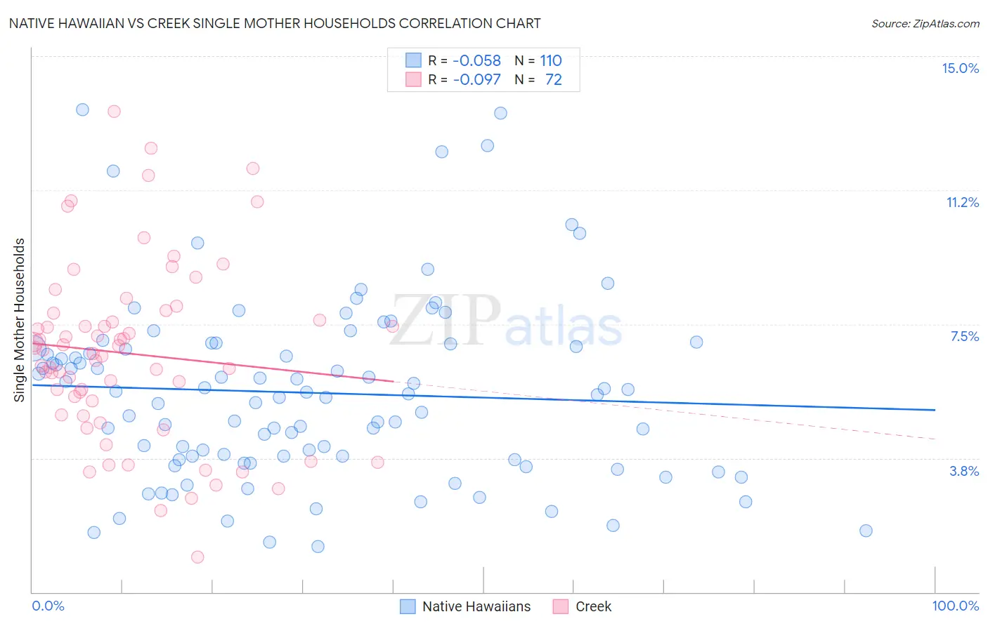 Native Hawaiian vs Creek Single Mother Households