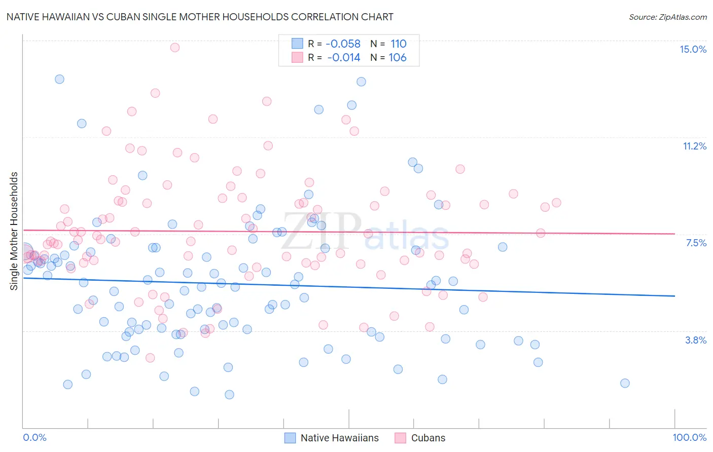 Native Hawaiian vs Cuban Single Mother Households