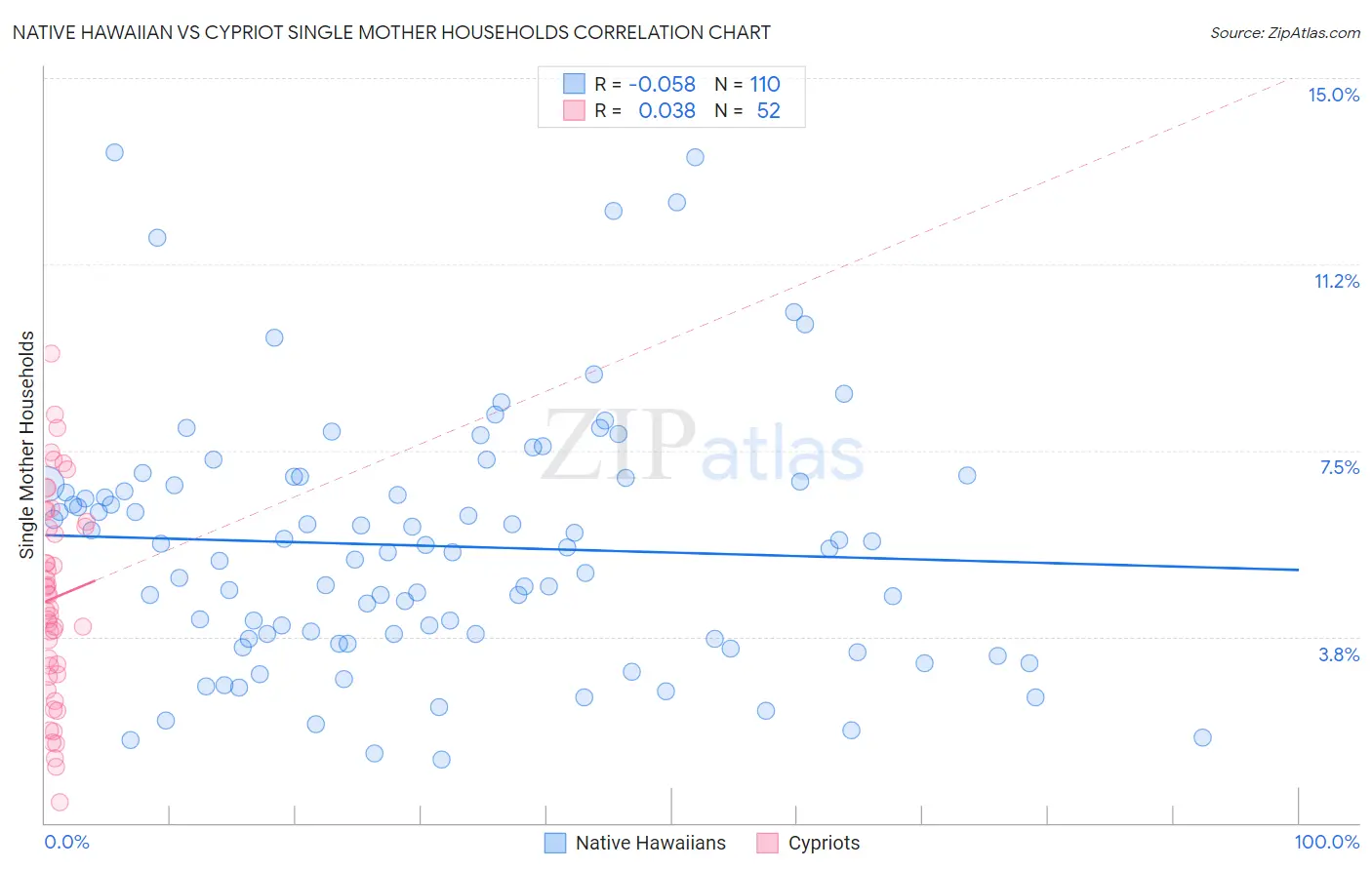 Native Hawaiian vs Cypriot Single Mother Households