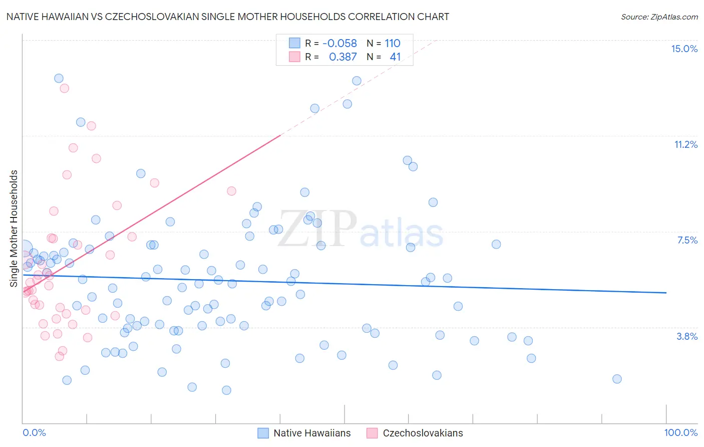 Native Hawaiian vs Czechoslovakian Single Mother Households