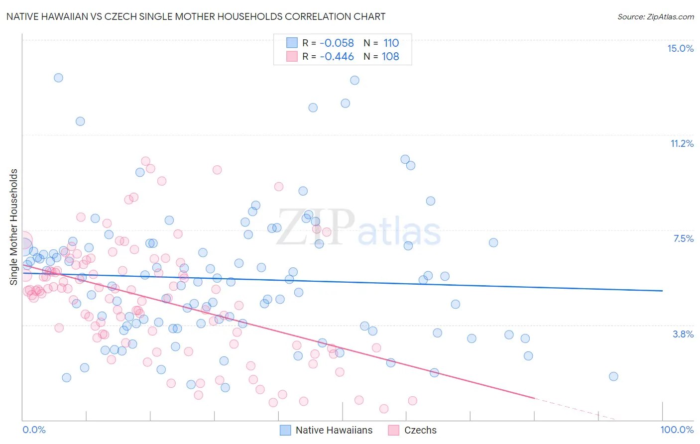 Native Hawaiian vs Czech Single Mother Households