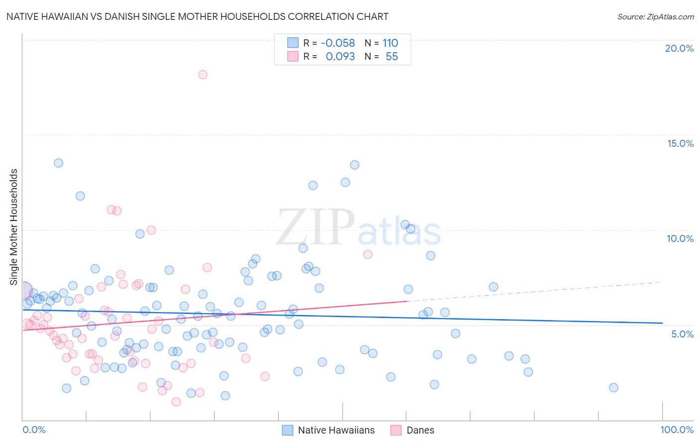 Native Hawaiian vs Danish Single Mother Households