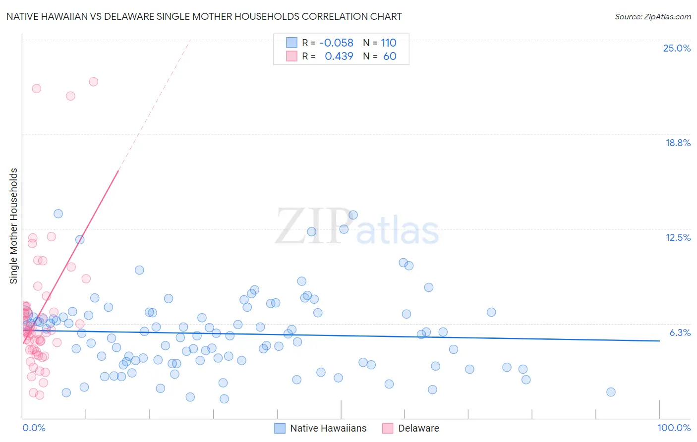 Native Hawaiian vs Delaware Single Mother Households