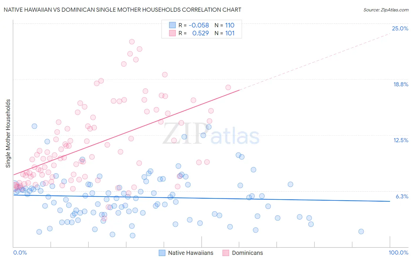 Native Hawaiian vs Dominican Single Mother Households