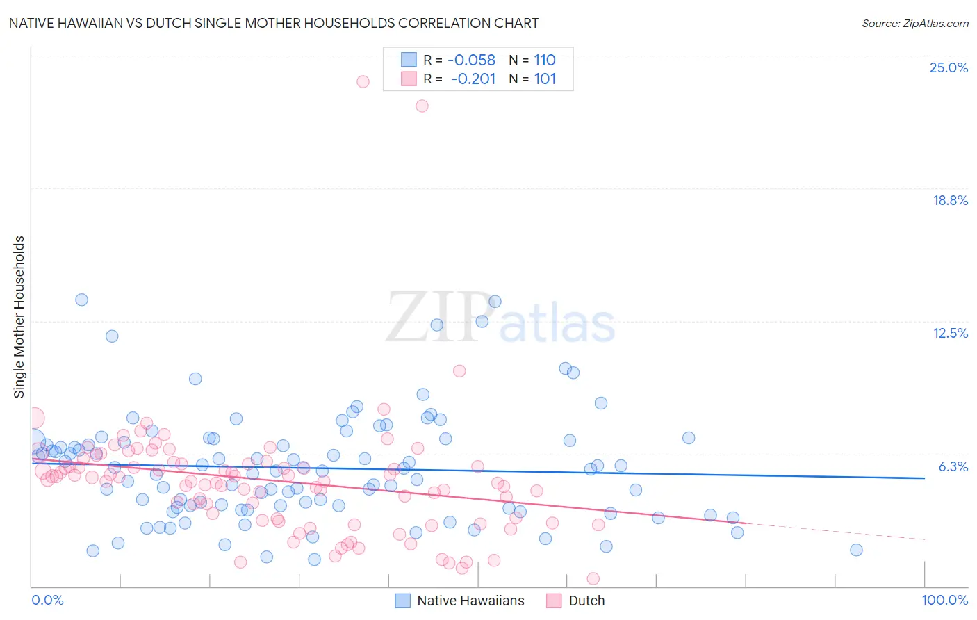 Native Hawaiian vs Dutch Single Mother Households