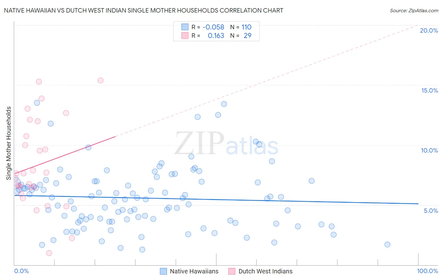 Native Hawaiian vs Dutch West Indian Single Mother Households
