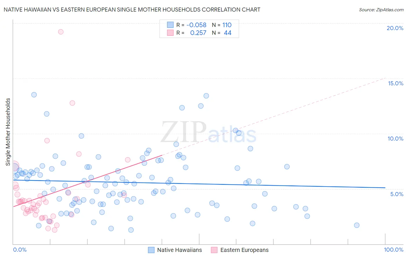 Native Hawaiian vs Eastern European Single Mother Households