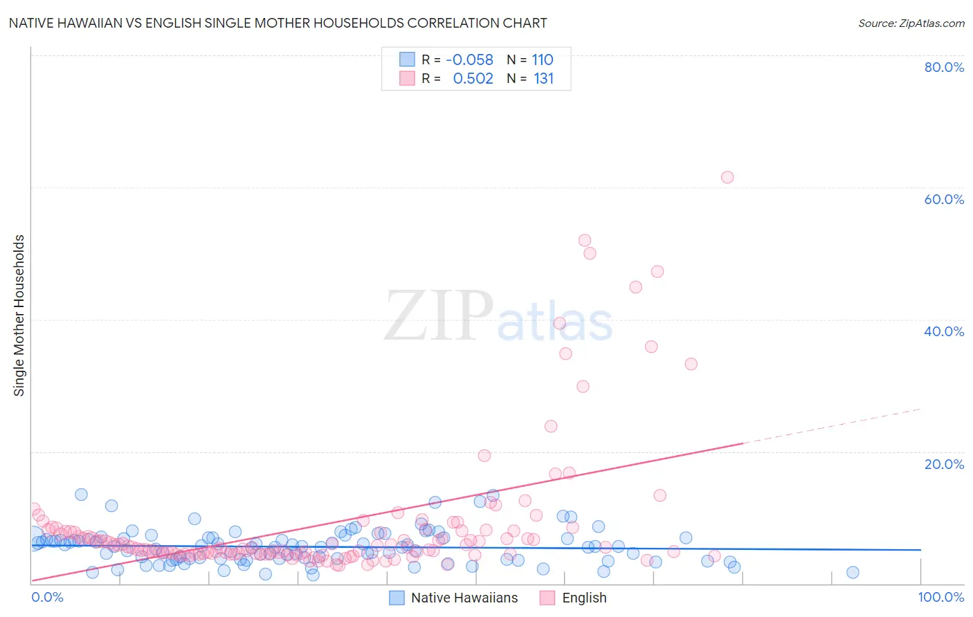 Native Hawaiian vs English Single Mother Households