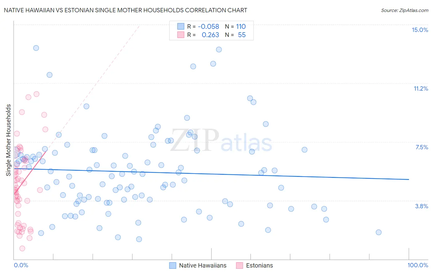 Native Hawaiian vs Estonian Single Mother Households