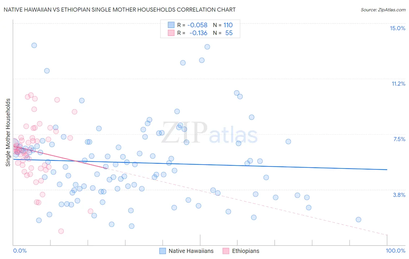Native Hawaiian vs Ethiopian Single Mother Households