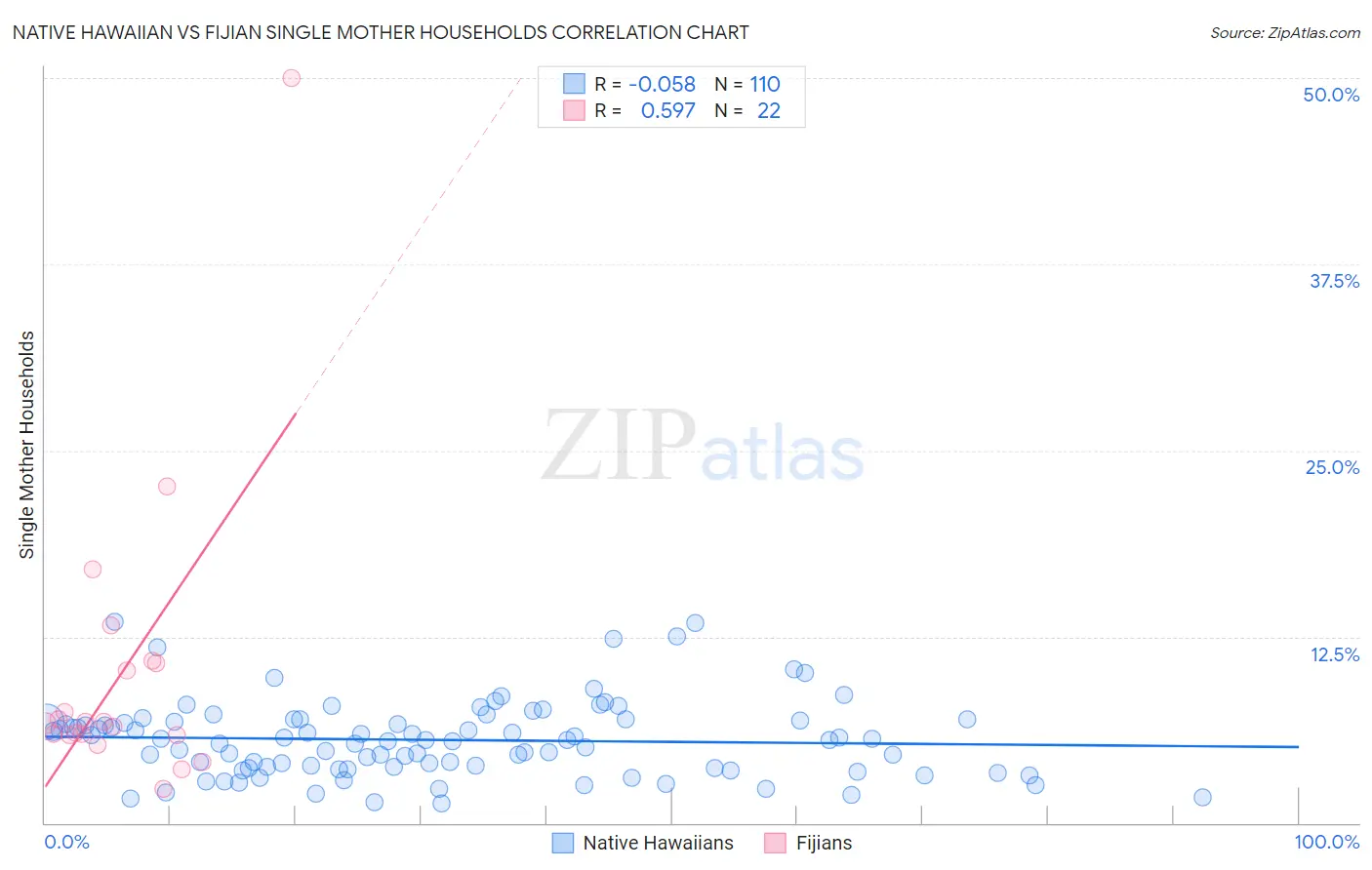 Native Hawaiian vs Fijian Single Mother Households