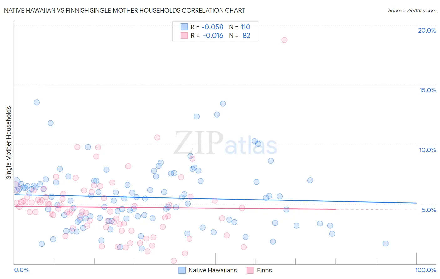 Native Hawaiian vs Finnish Single Mother Households