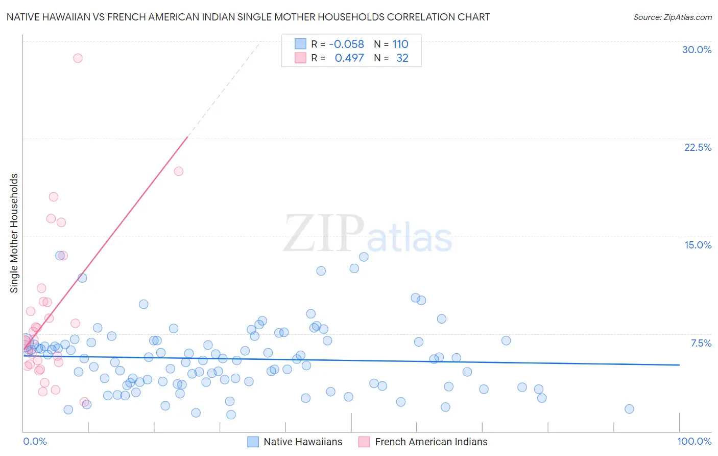 Native Hawaiian vs French American Indian Single Mother Households