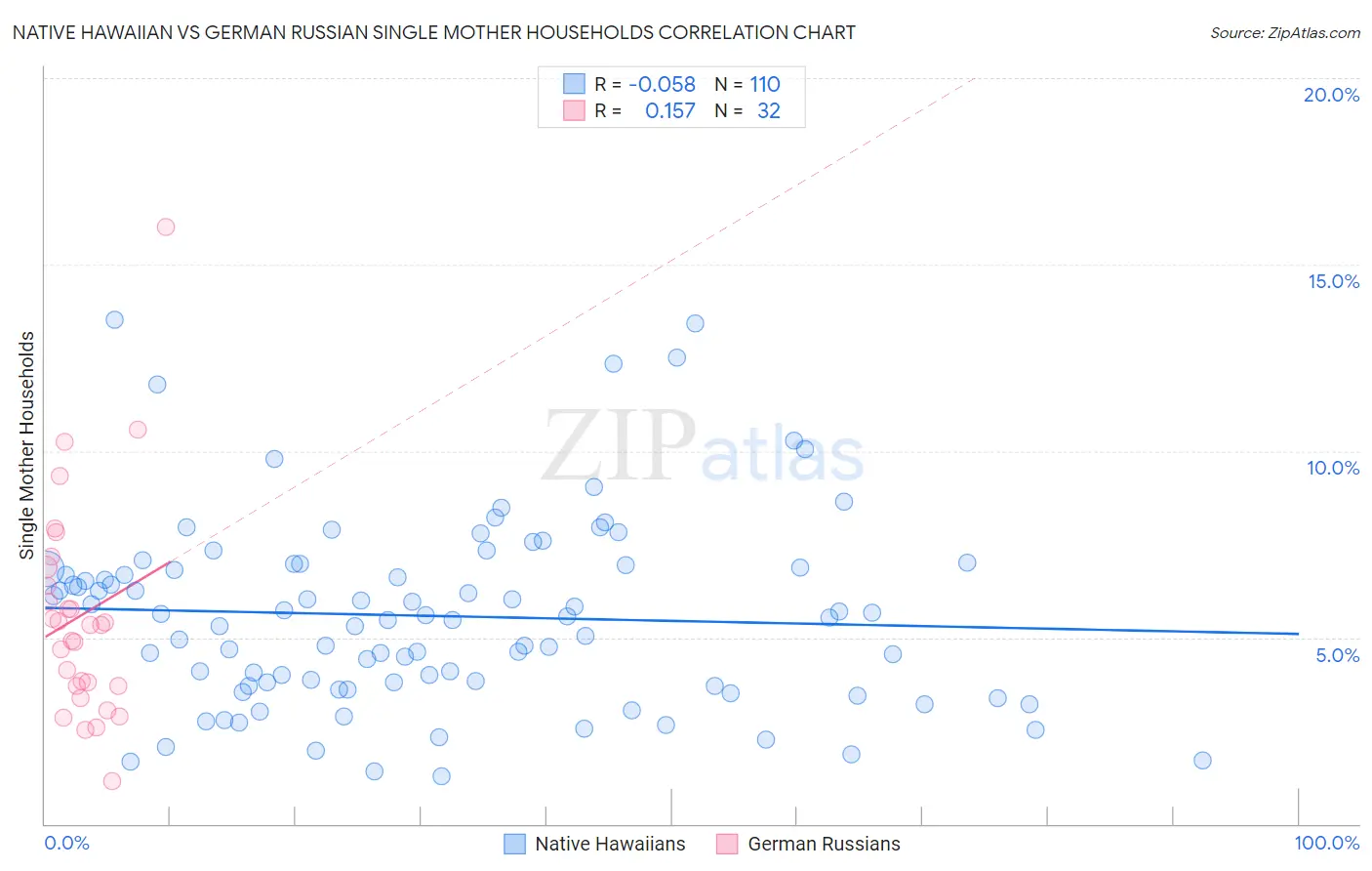 Native Hawaiian vs German Russian Single Mother Households