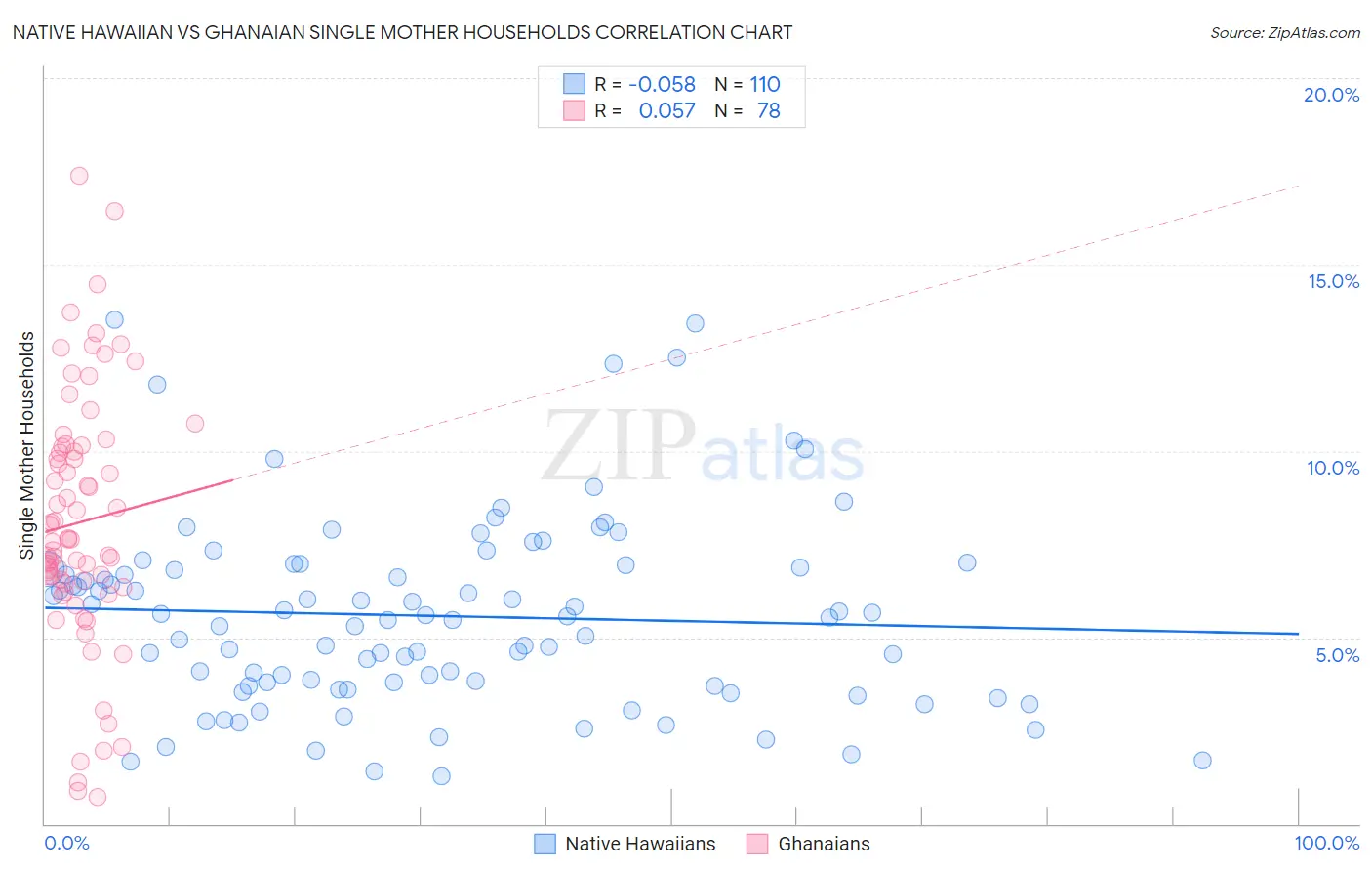 Native Hawaiian vs Ghanaian Single Mother Households