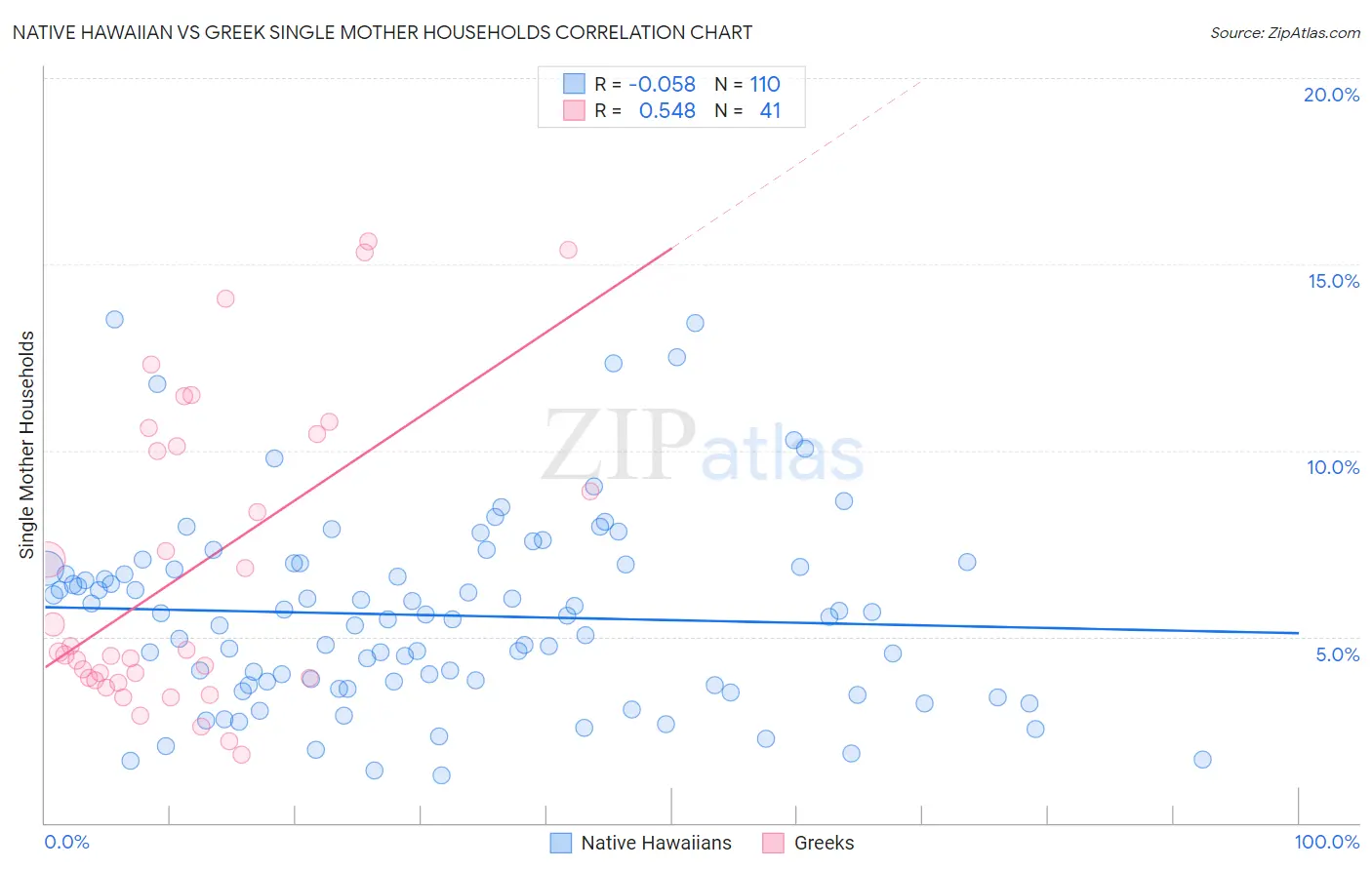 Native Hawaiian vs Greek Single Mother Households