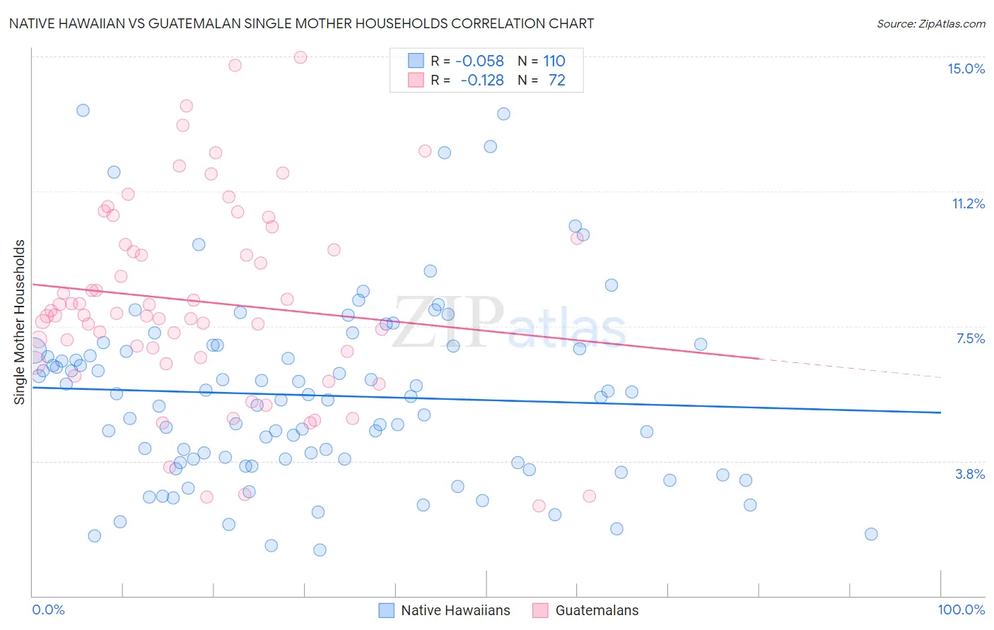 Native Hawaiian vs Guatemalan Single Mother Households