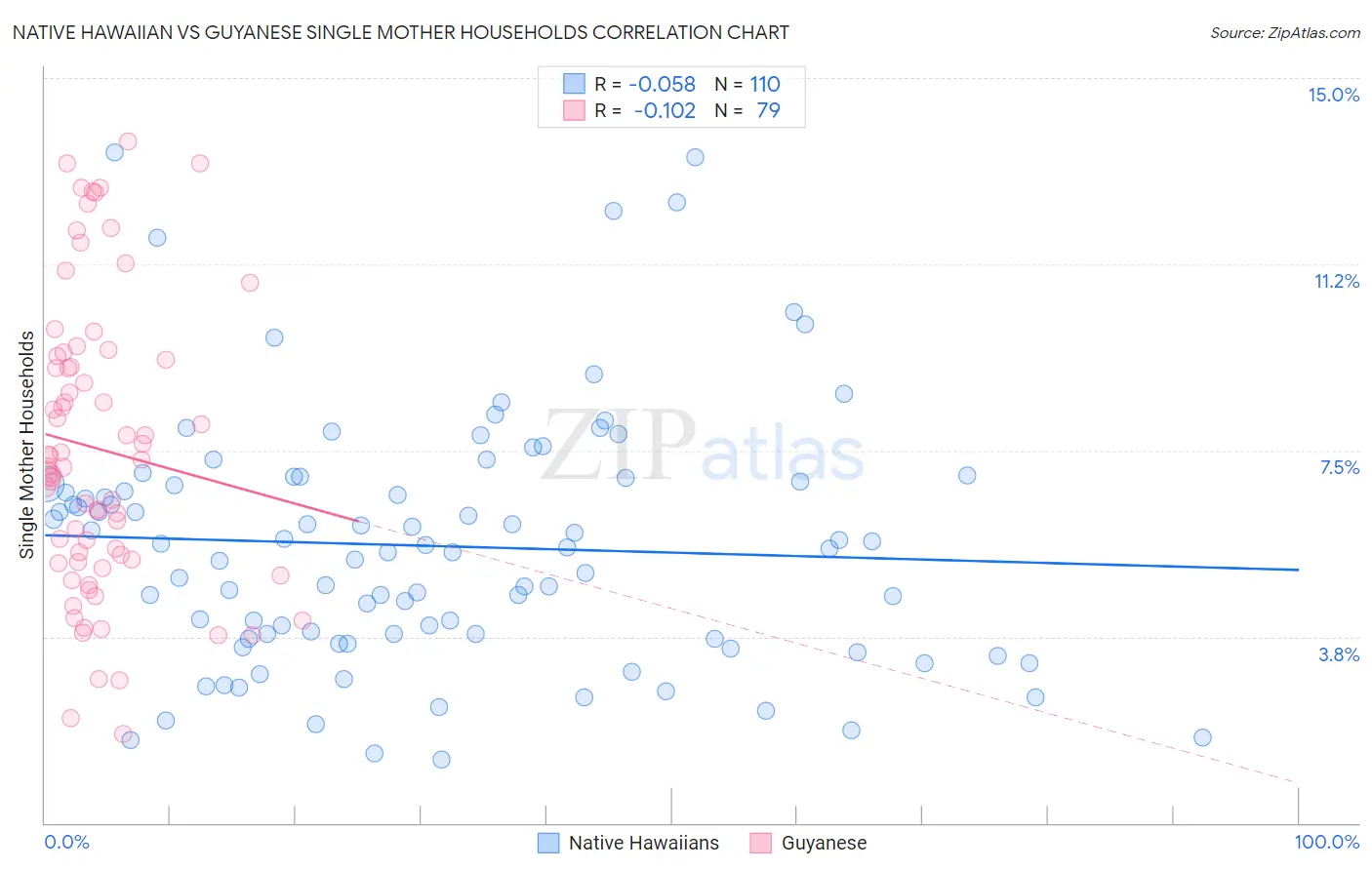 Native Hawaiian vs Guyanese Single Mother Households