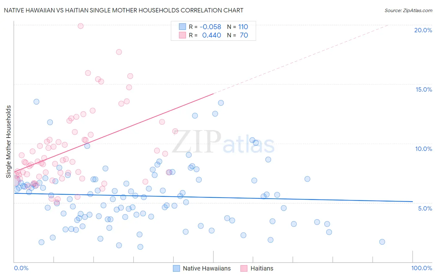 Native Hawaiian vs Haitian Single Mother Households