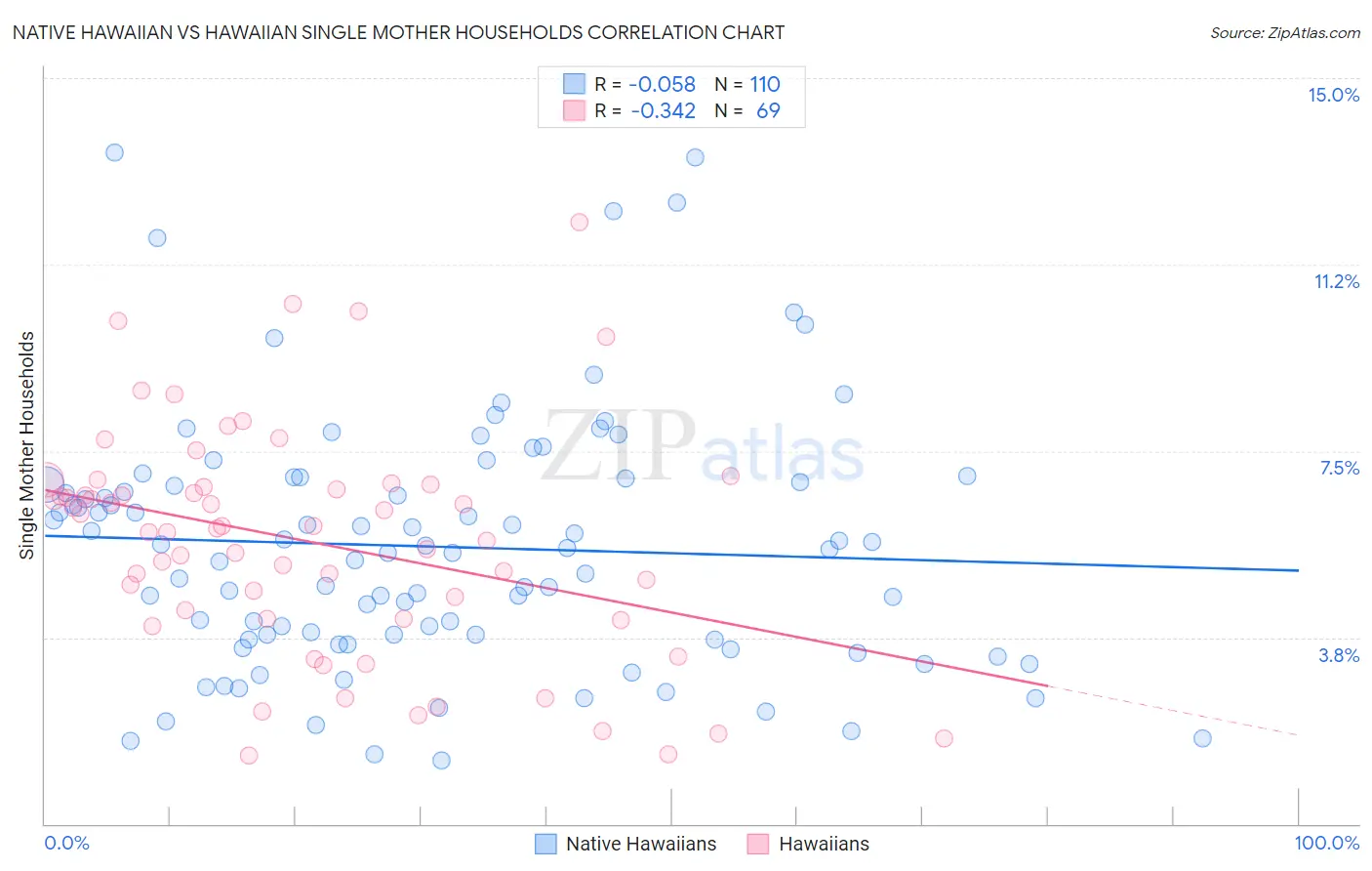 Native Hawaiian vs Hawaiian Single Mother Households