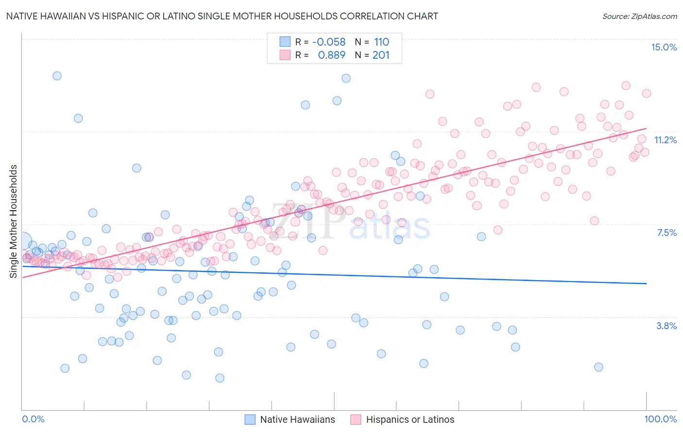 Native Hawaiian vs Hispanic or Latino Single Mother Households