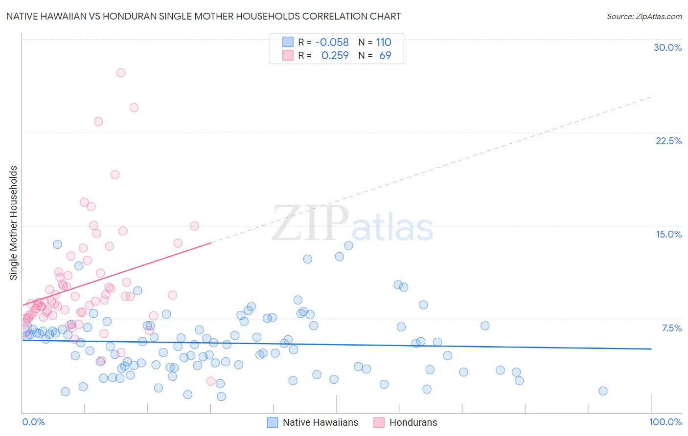 Native Hawaiian vs Honduran Single Mother Households