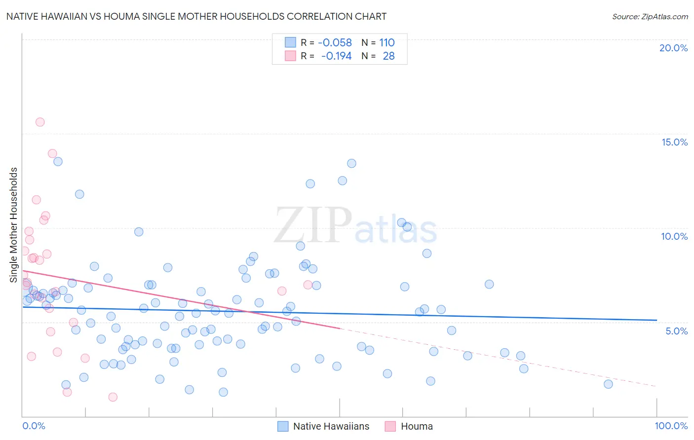 Native Hawaiian vs Houma Single Mother Households