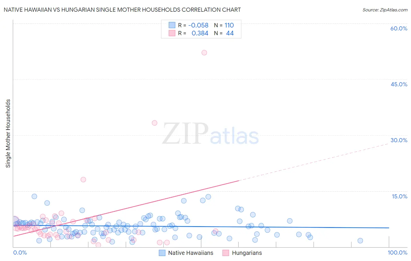 Native Hawaiian vs Hungarian Single Mother Households
