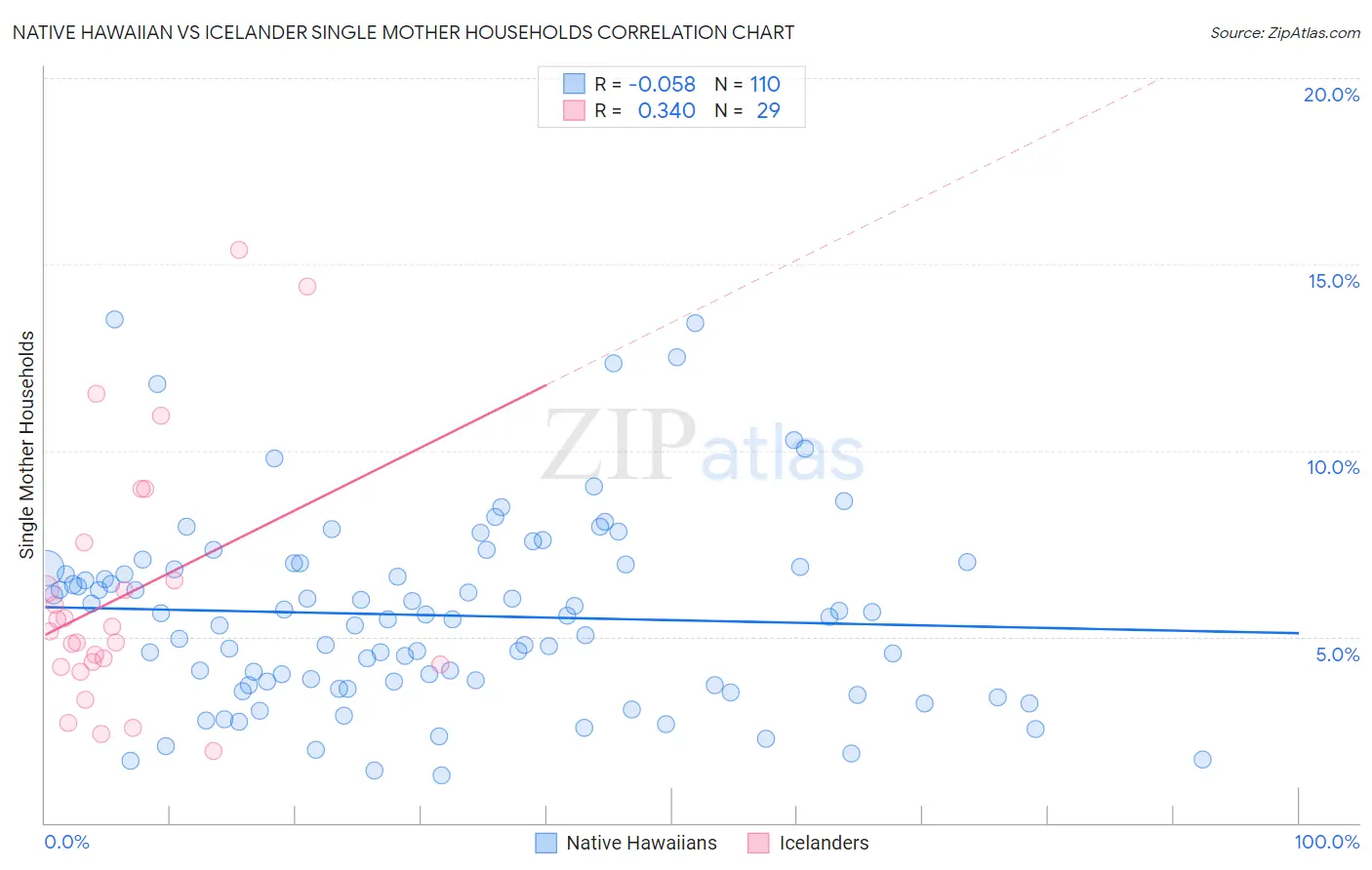 Native Hawaiian vs Icelander Single Mother Households