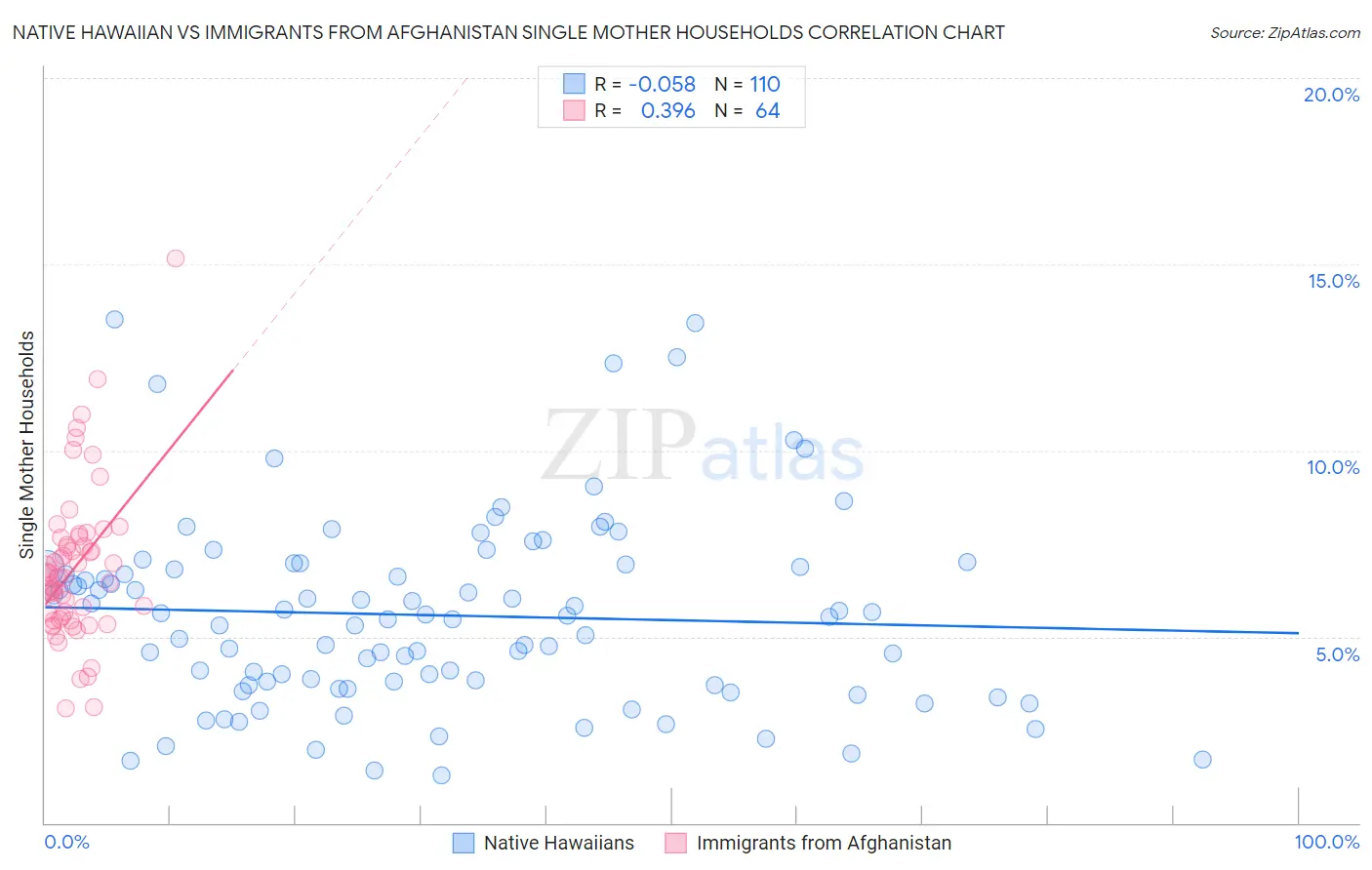 Native Hawaiian vs Immigrants from Afghanistan Single Mother Households