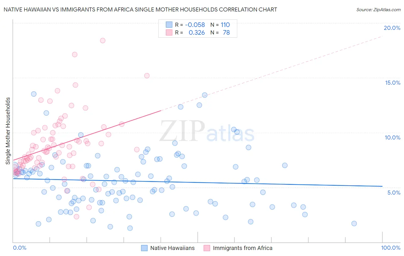 Native Hawaiian vs Immigrants from Africa Single Mother Households
