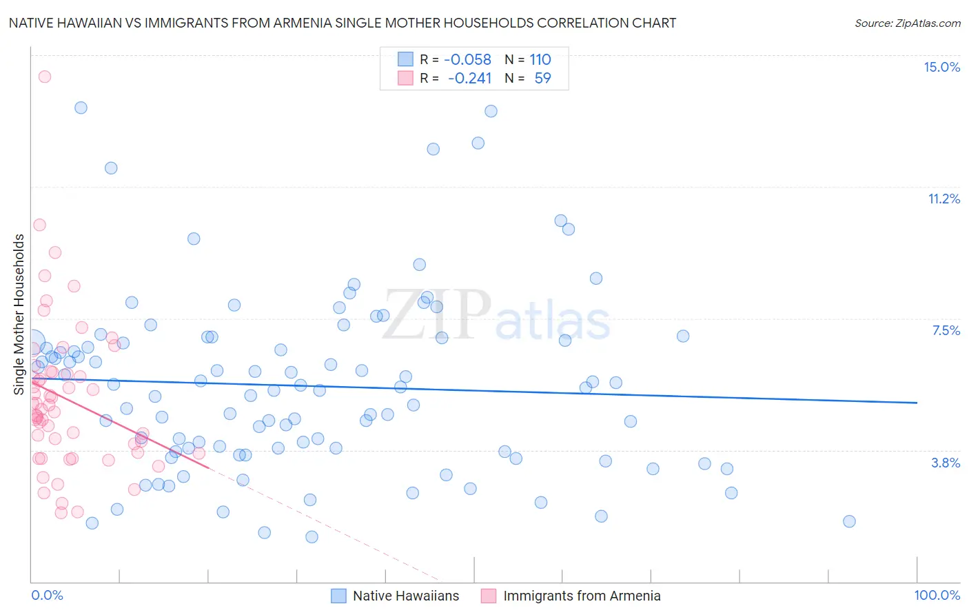 Native Hawaiian vs Immigrants from Armenia Single Mother Households