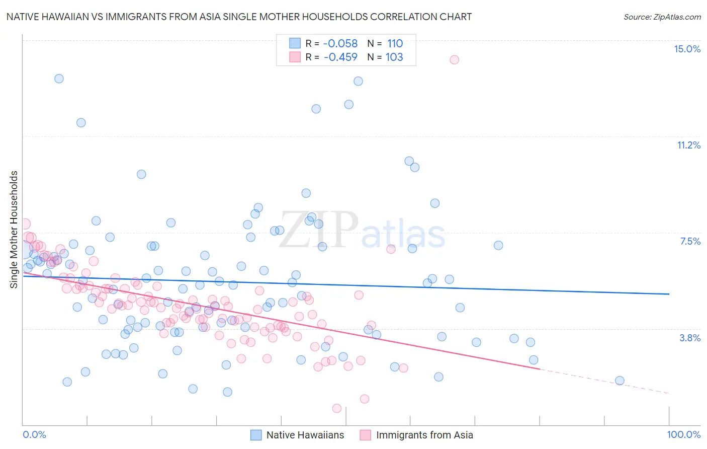 Native Hawaiian vs Immigrants from Asia Single Mother Households