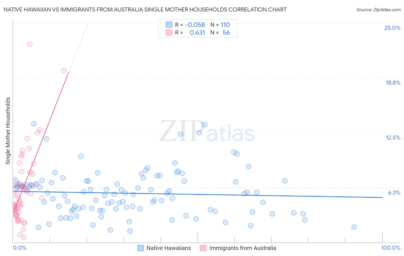 Native Hawaiian vs Immigrants from Australia Single Mother Households