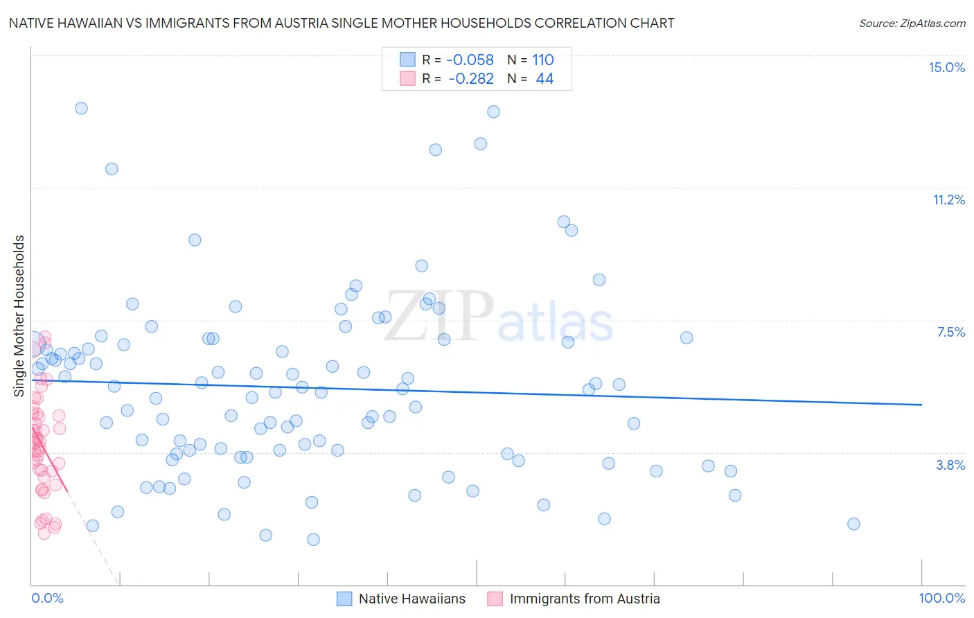 Native Hawaiian vs Immigrants from Austria Single Mother Households