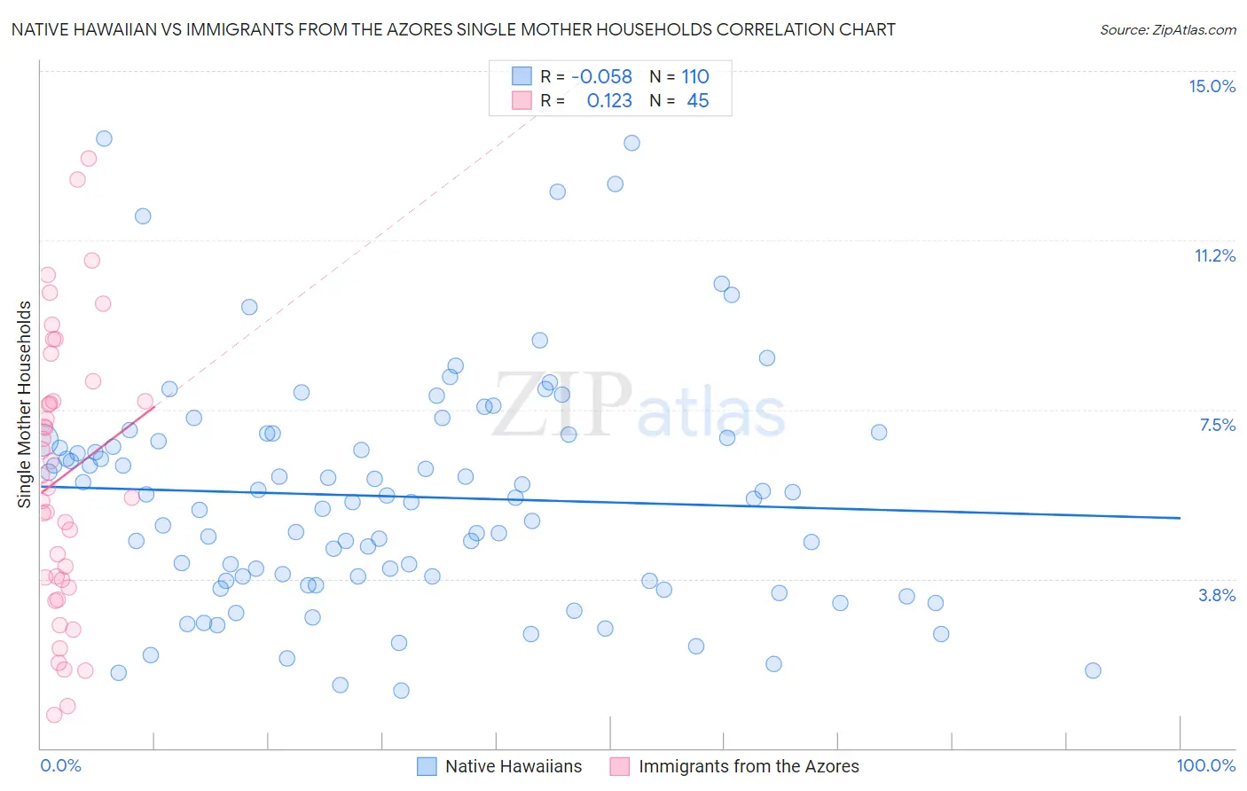 Native Hawaiian vs Immigrants from the Azores Single Mother Households